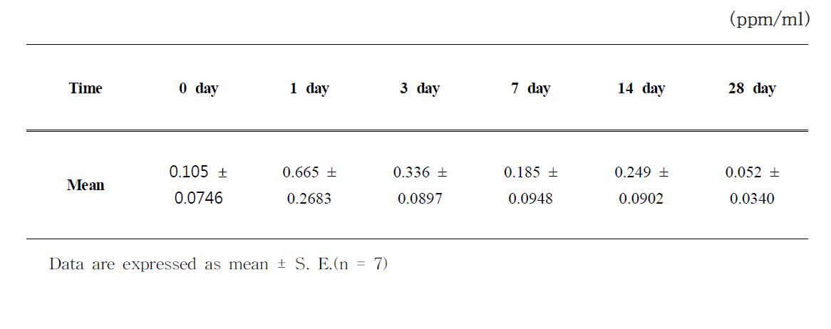 Urine Zn in male mice following oral adminstration of 200 mg/kg of ZnO using ICP/AES within 0 - 28 day.