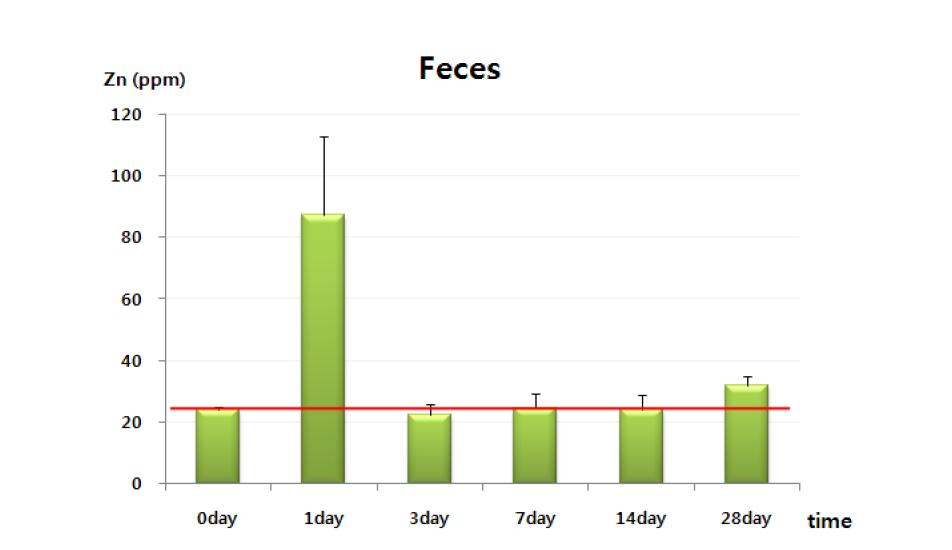 Fecal Zn nanoparticles in male mice following oral administration of 200 mg/kg of ZnO using ICP-AES method within 0 - 28 day.