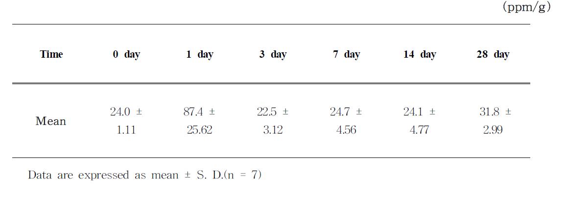 Fecal Zn in male mice following oral adminstration of 200 mg/kg of ZnO using ICP/AES within 0 - 28 day.