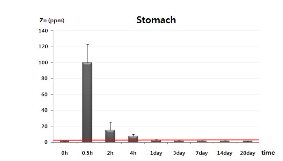 Zn nanoparticle analysis in stomach of male mice following oral administration of 200 mg/kg of ZnO using ICP-AES method within 0 hour - 28 day.