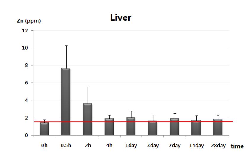 Zn nanoparticle analysis in liver of male mice following oral administration of 200 mg/kg of ZnO using ICP-AES method within 0 hour - 28 day.