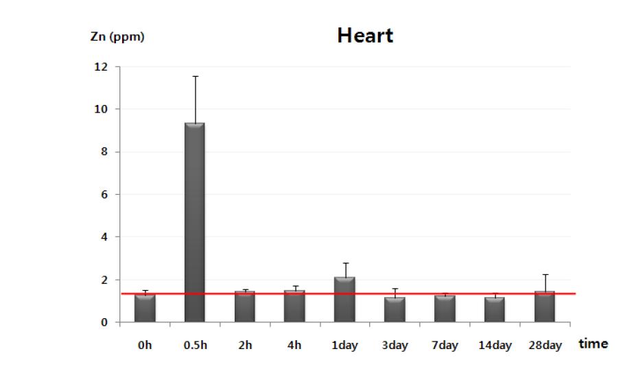 Zn nanoparticle analysis in heart of male mice following oral administration of 200 mg/kg of ZnO using ICP-AES method within 0 hour - 28 day.