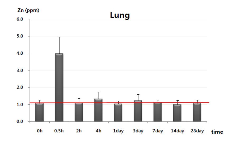 Zn nanoparticle analysis in lung of male mice following oral administration of 200 mg/kg of ZnO using ICP-AES method within 0 hour - 28 day.