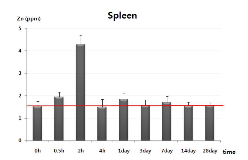 Zn nanoparticle analysis in spleen of male mice following oral administration of 200 mg/kg of ZnO using ICP-AES method within 0 hour - 28 day.