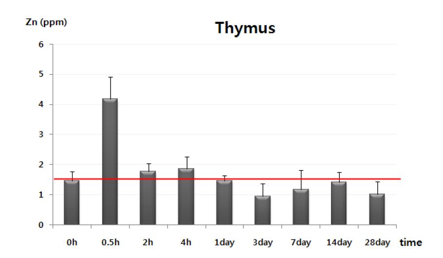 Zn nanoparticle analysis in thymus of male mice following oral administration of 200 mg/kg of ZnO using ICP-AES method within 0 hour - 28 day. Data are expressed as mean ± SD