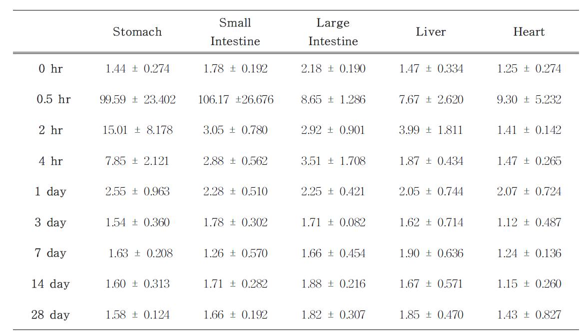 Organ ICP/AES results in normal male mice