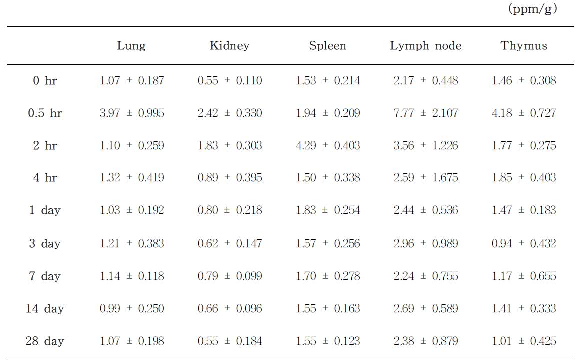 Organ ICP/AES results in normal male mice