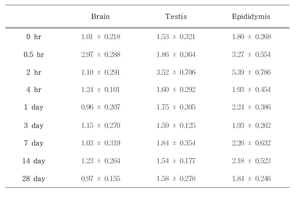 Organ ICP/AES results in normal male mice