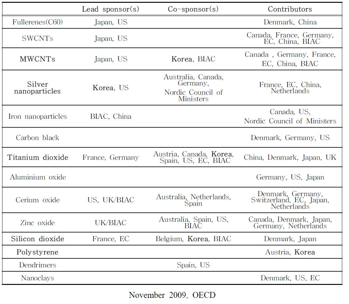 OECD Working Party on Manufactured Nanomaterials