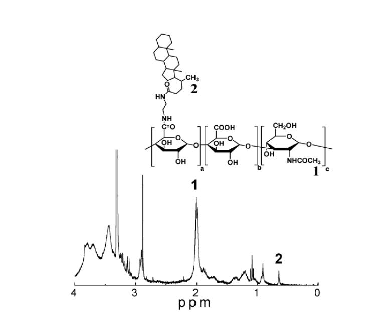 1H NMR spectrum of HA-CA conjugates