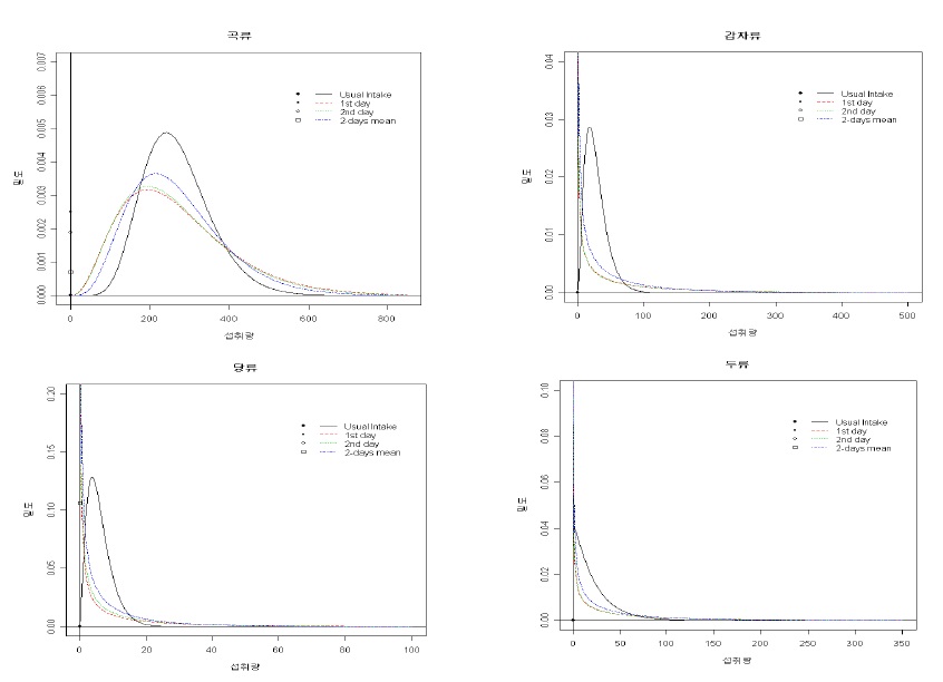 그림 1-13. 식품군의 일상적인 섭취량 추정 분포 (곡류, 감자류, 당류, 두류)