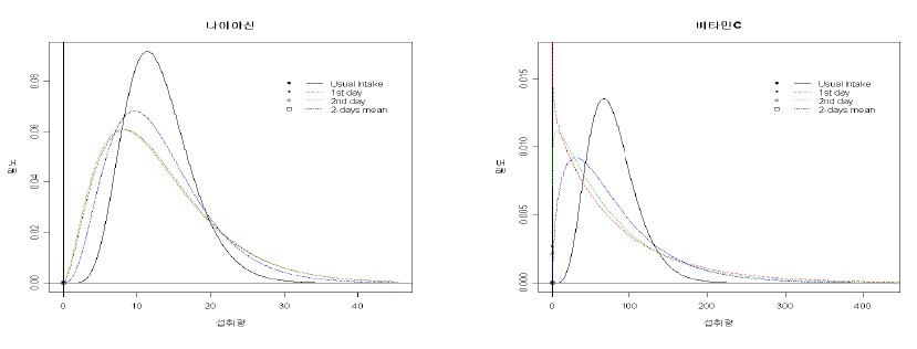 그림 1-20. 영양소의 일상적인 섭취량 추정 분포 (나이아신, 비타민C)