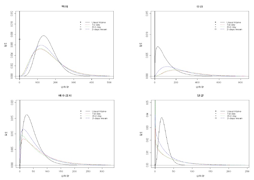 그림 1-21. 주요 식품의 일상적인 섭취량 추정 분포 (백미, 우유, 배추김치, 달걀)