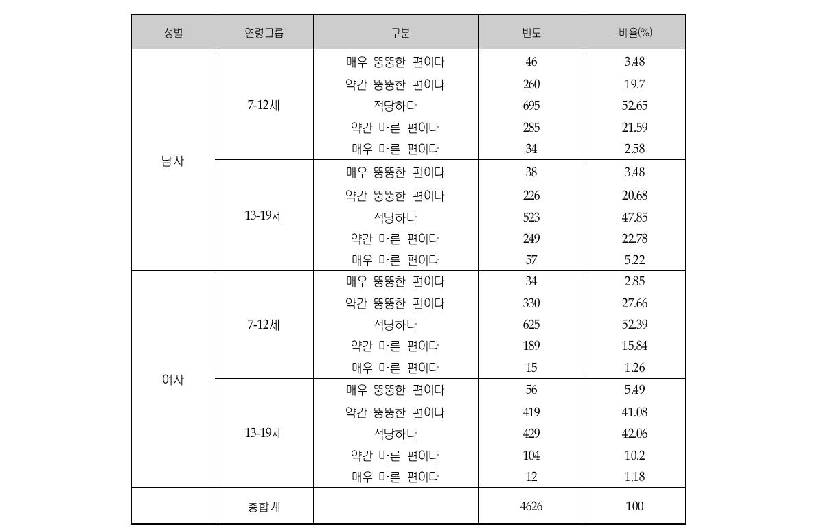 조사대상자의 체중인식수준 현황