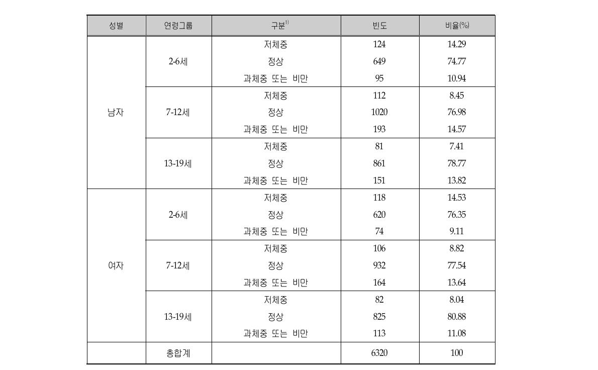 조사대상자의 비만도 현황