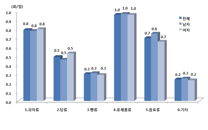 그림 1-24. 주요 가당식품의 1인 1일 평균섭취빈도 (성별, 회/일)