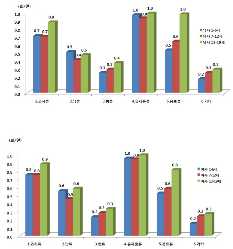 그림 1-26. 주요 가당식품의 1인 1일 평균섭취빈도 (성연령층별, 회/일)