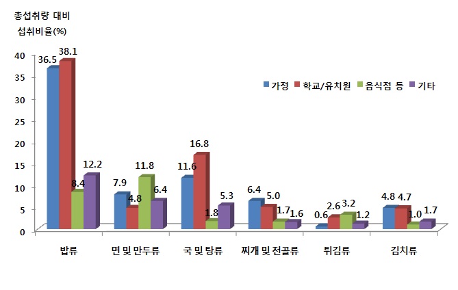 그림 1-30. 음식군의 1인 1일 총섭취량 대비 평균섭취비율 (조리장소별)