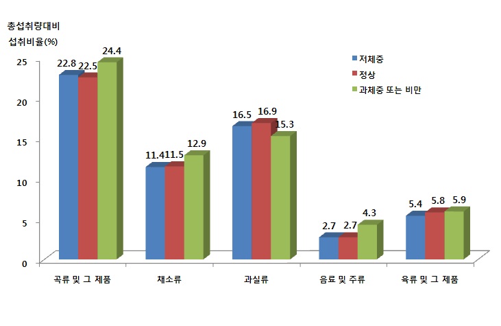 그림 1-32. 비만도에 따른 총섭취량 대비 식품군의 1인 1일 평균섭취비율 (연령층별, 2-6세)