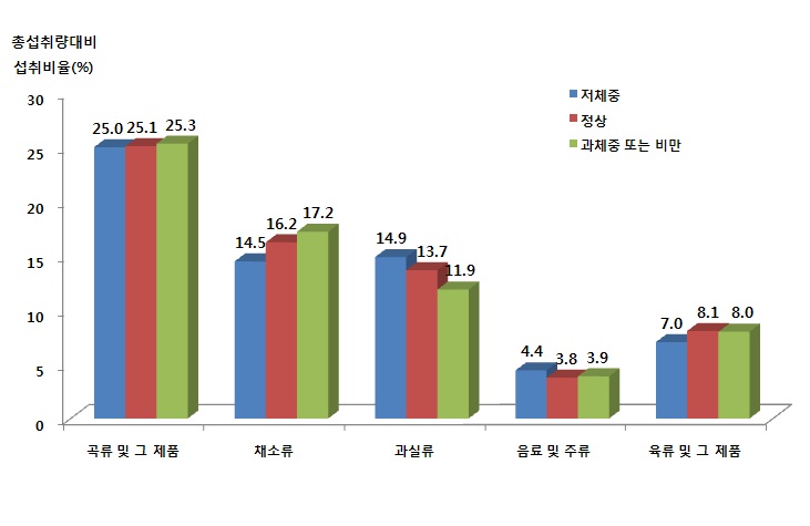 그림 1-33. 비만도에 따른 총섭취량 대비 식품군의 1인 1일 평균섭취비율 (연령층별, 7-12세)