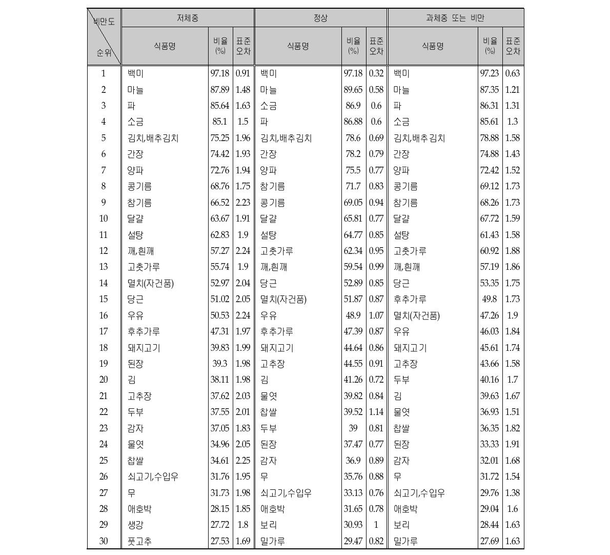 비만도에 따른 다빈도 섭취 식품리스트 (전체, 상위 30순위)