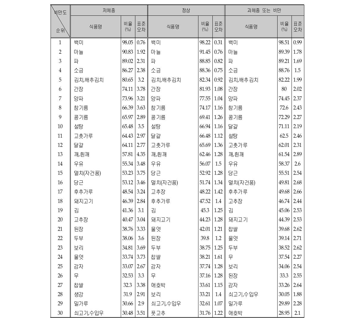 비만도에 따른 다빈도 섭취 식품리스트 (연령층별, 7-12세, 상위 30순위)