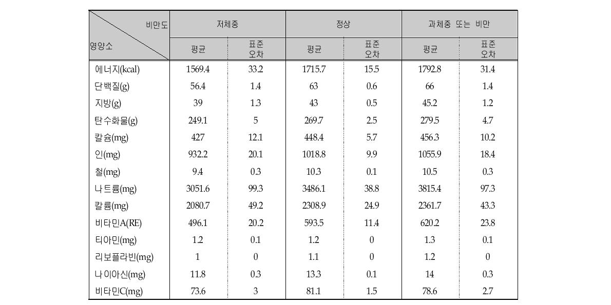 비만도에 따른 영양소의 1인 1일 평균섭취량 (전체)