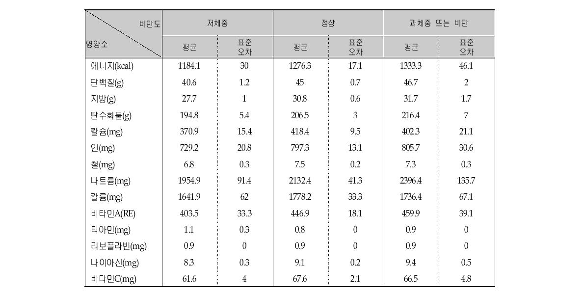 비만도에 따른 영양소의 1인 1일 평균섭취량 (연령층별, 2-6세)