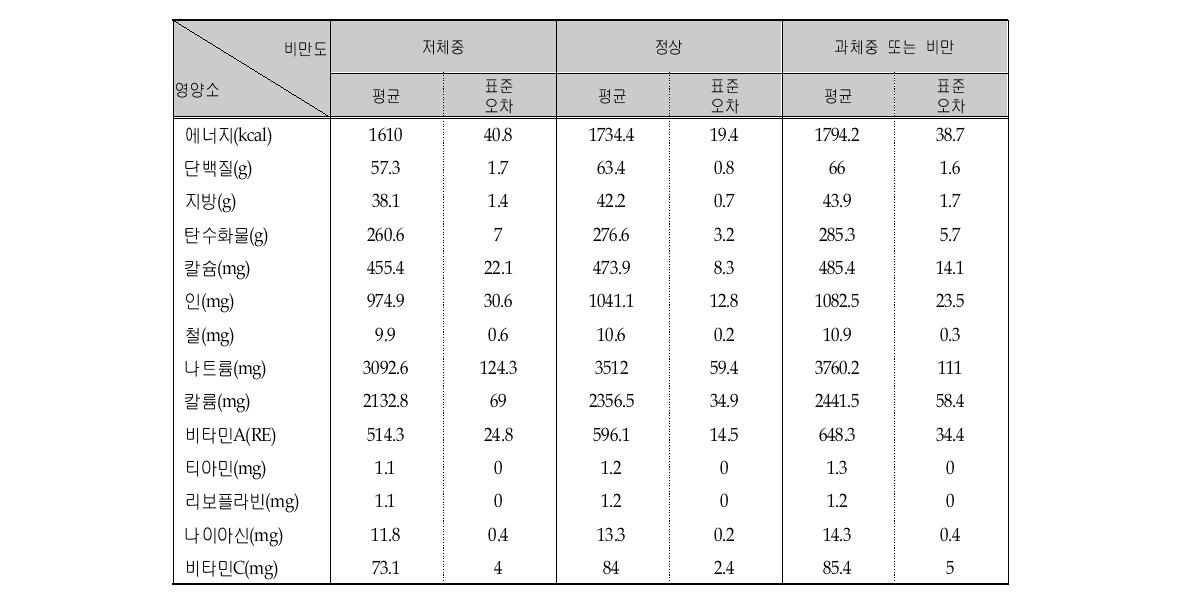 비만도에 따른 영양소의 1인 1일 평균섭취량 (연령층별, 7-12세)