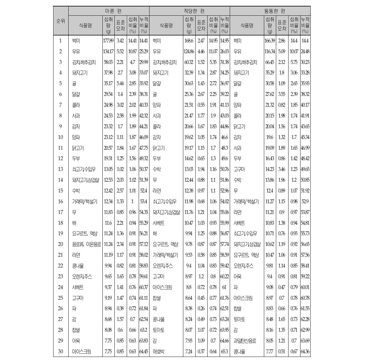 체중인식에 따른 다소비 식품 및 1인 1일 평균섭취량 (7-19세, 상위 30순위)