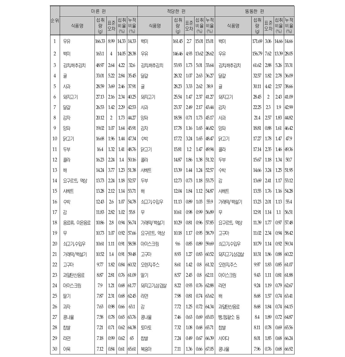 체중인식에 따른 다소비 식품 및 1인 1일 평균섭취량 (연령층별, 7-12세, 상위 30순위)