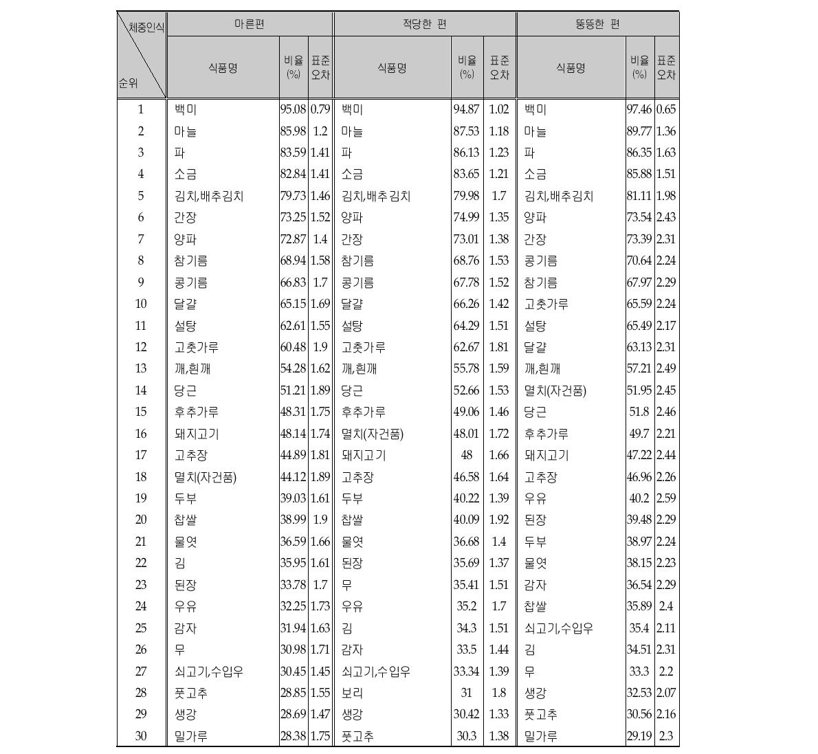 체중인식에 따른 다빈도 섭취 식품리스트 (연령층별, 13-19세, 상위 30순위)