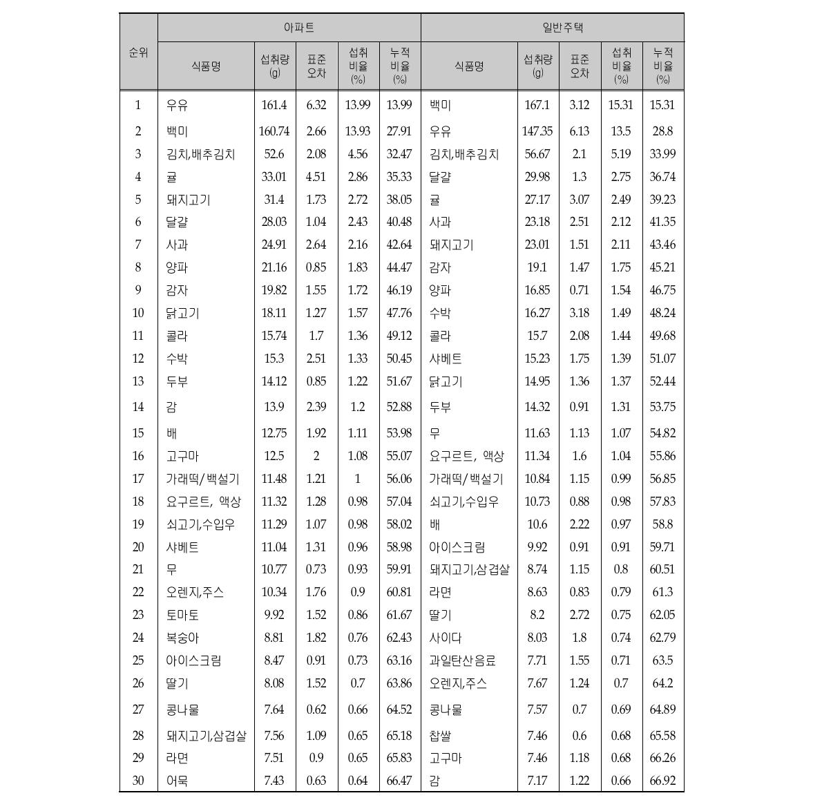 주거형태(아파트/일반주택)에 따른 다소비 식품 및 1인 1일 평균섭취량 (연령층별, 7-12세, 상위 30순위)