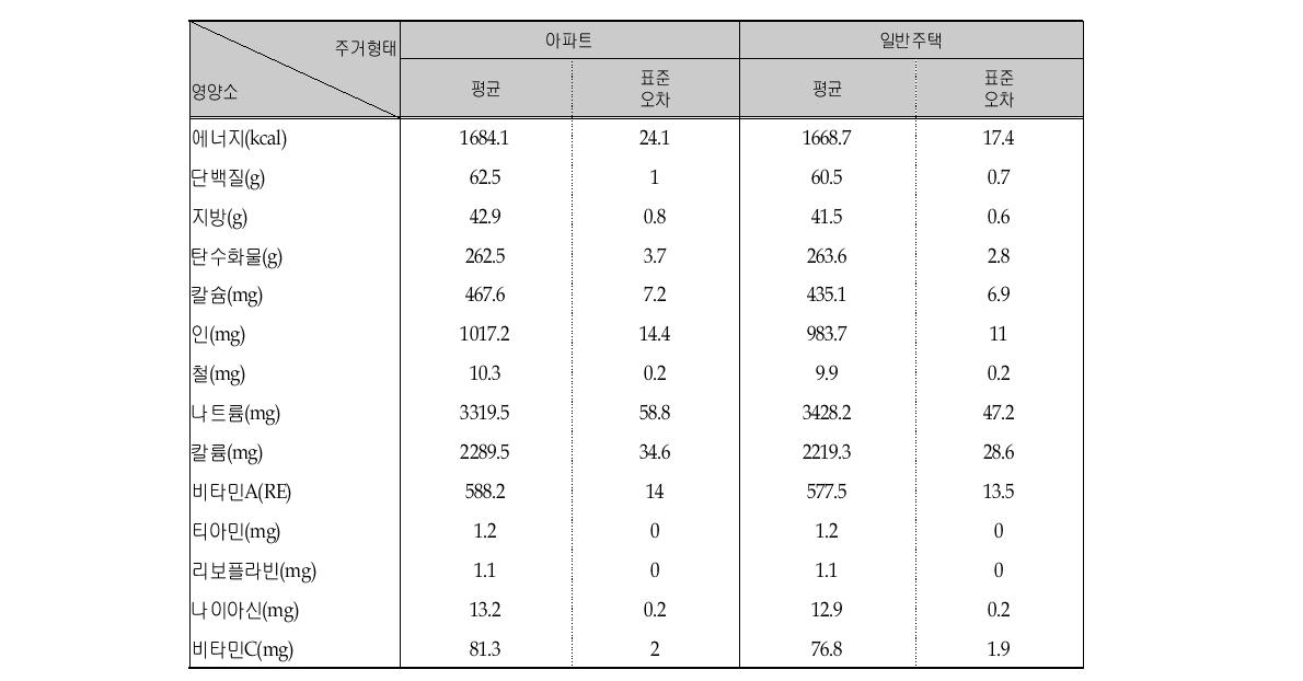 주거형태(아파트/일반주택)에 따른 영양소의 1인 1일 평균섭취량 (전체)