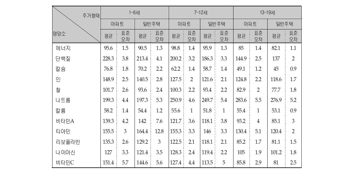 주거형태(아파트/일반주택)에 따른 영양소의 영양섭취기준에 대한 평균섭취비율 (연령층별)