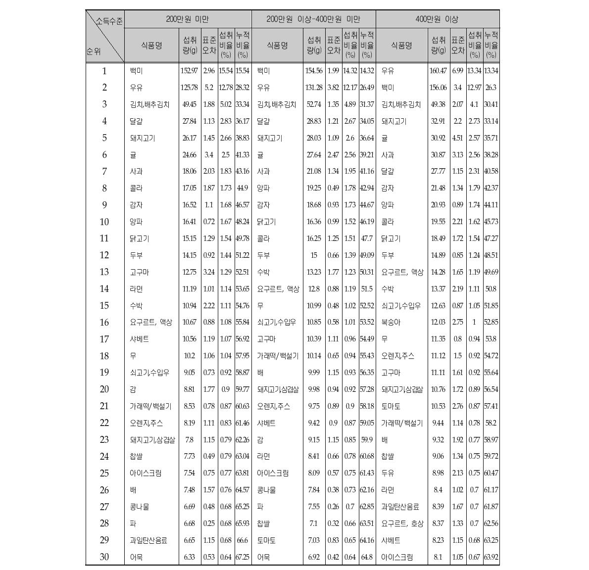 소득수준에 따른 다소비 식품 및 1인 1일 평균섭취량 (전체, 상위 30순위)