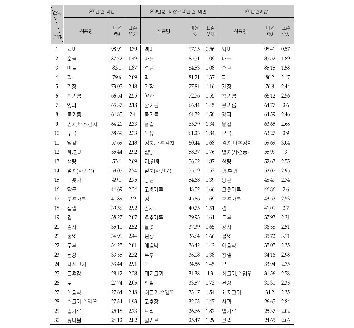 소득수준에 따른 다빈도 섭취 식품리스트 (연령층별, 1-6세, 상위 30순위)