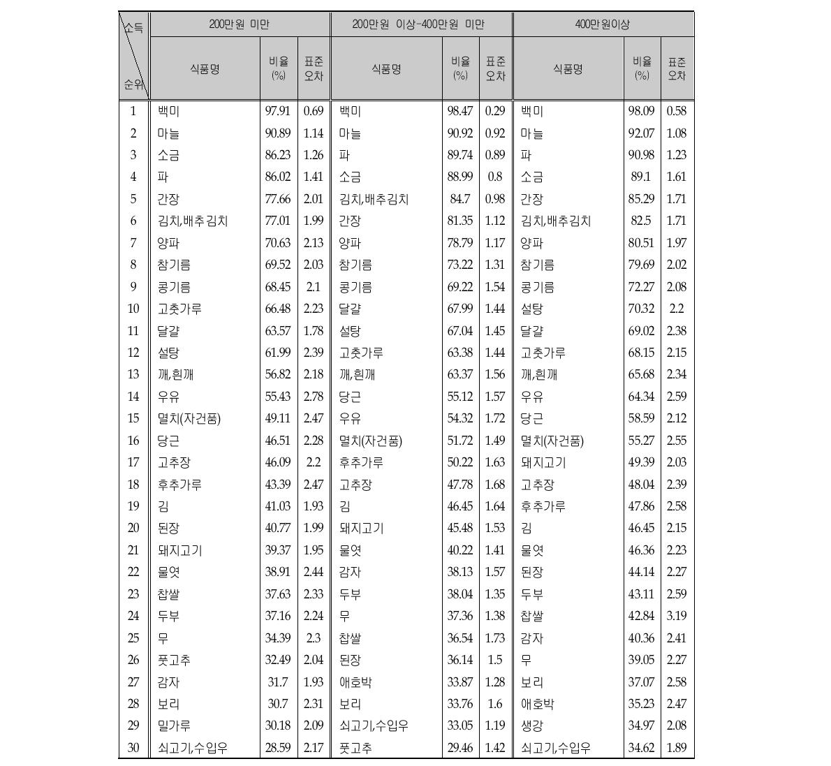 소득수준에 따른 다빈도 섭취 식품리스트 (연령층별, 7-12세, 상위 30순위)