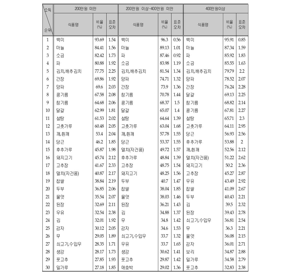 소득수준에 따른 다빈도 섭취 식품리스트 (연령층별, 13-19세, 상위 30순위)