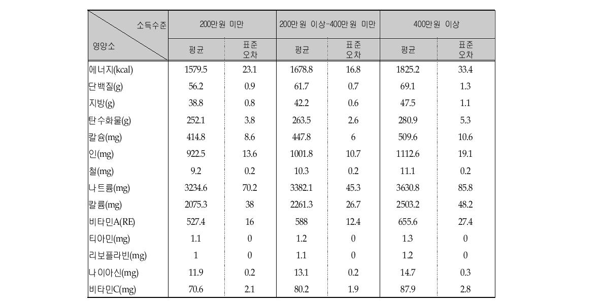 소득수준에 따른 영양소의 1인 1일 평균섭취량 (전체)