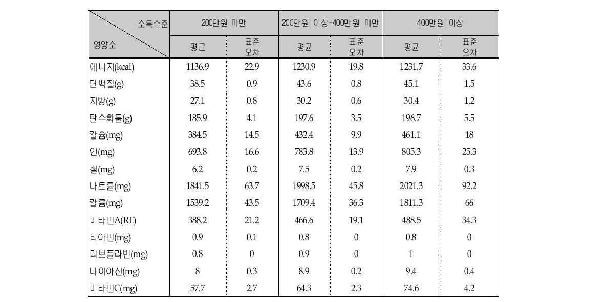 소득수준에 따른 영양소의 1인 1일 평균섭취량 (연령층별, 1-6세)