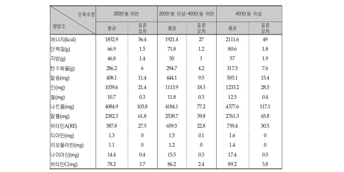 소득수준에 따른 영양소의 1인 1일 평균섭취량 (연령층별, 13-19세)