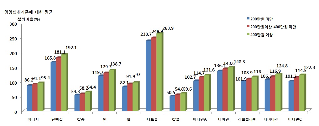 그림 1-44. 소득수준에 따른 영양소의 영양섭취기준에 대한 평균섭취비율 (전체)