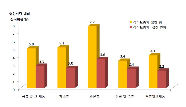 그림 1-45. 식이보충제 섭취 여부에 따른 총섭취량 대비 식품군의 1인 1일 평균섭취비율 (전체)