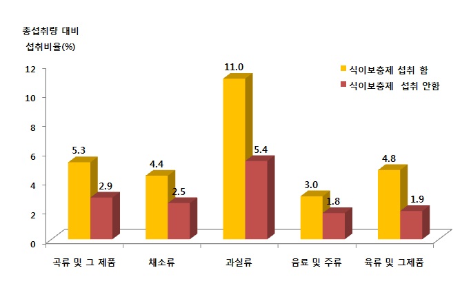 그림 1-46. 식이보충제 섭취 여부에 따른 총섭취량 대비 식품군의 1인 1일 평균섭취비율 (연령층별, 1-6세)