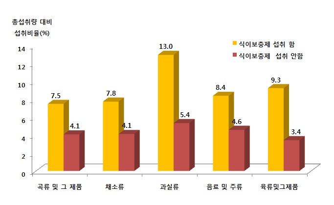 그림 1-48. 식이보충제 섭취 여부에 따른 총섭취량 대비 식품군의 1인 1일 평균섭취비율 (연령층별, 13-19세)