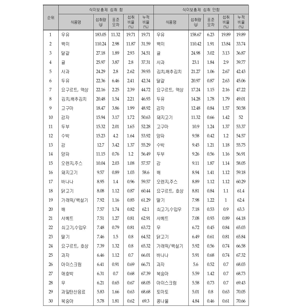 식이보충제 섭취 여부에 따른 다소비 식품 및 1인 1일 평균섭취량 (연령층별, 1-6세, 상위 30순위)