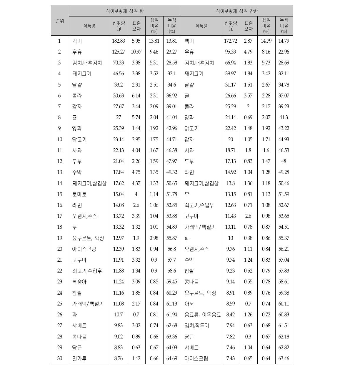 식이보충제 섭취 여부에 따른 다소비 식품 및 1인 1일 평균섭취량 (연령층별, 13-19세, 상위 30순위)