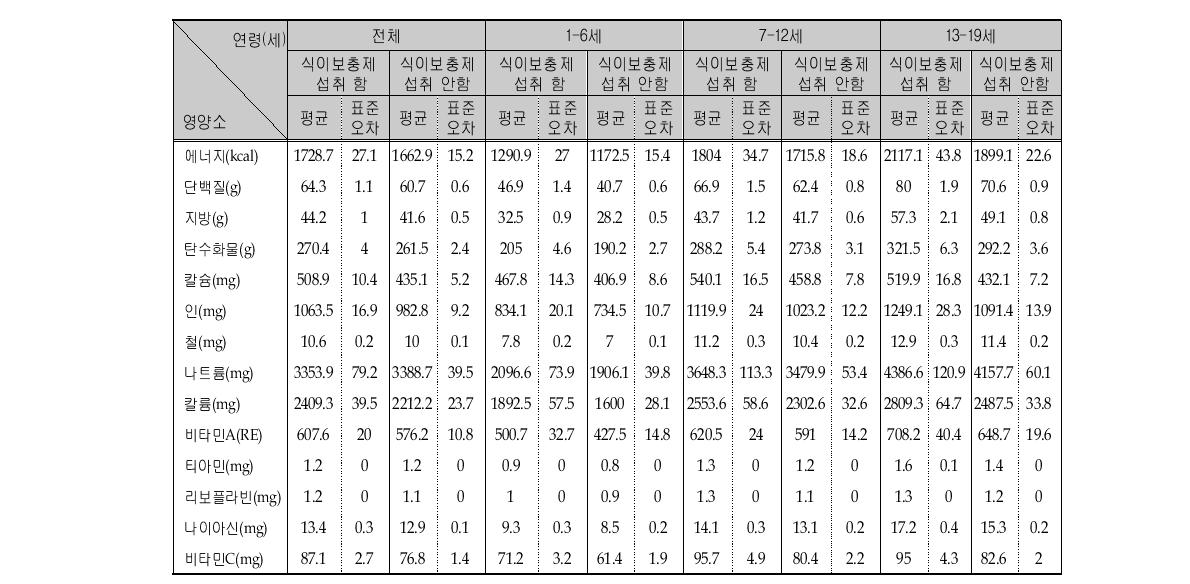 식이보충제 섭취 여부에 따른 영양소의 1인 1일 평균섭취량 (연령층별)