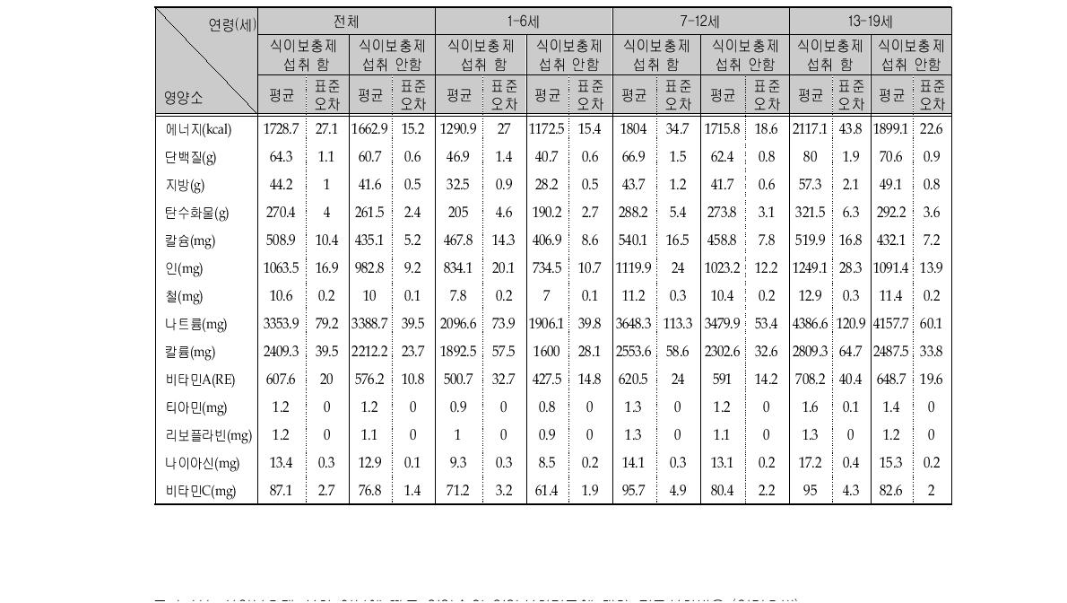 식이보충제 섭취 여부에 따른 영양소의 영양섭취기준에 대한 평균섭취비율 (연령층별)